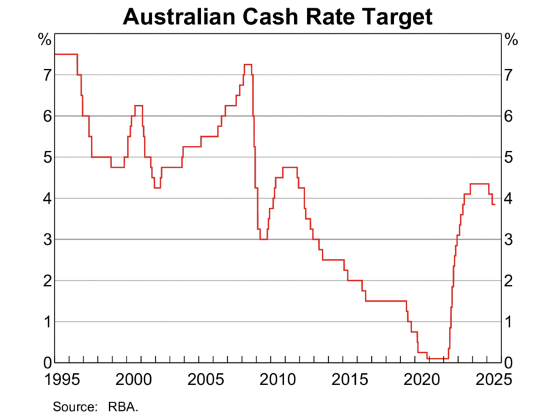 Australian Cash Rate