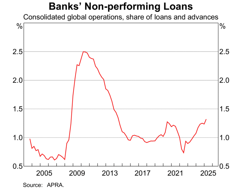Banks Non Performing Assets Global