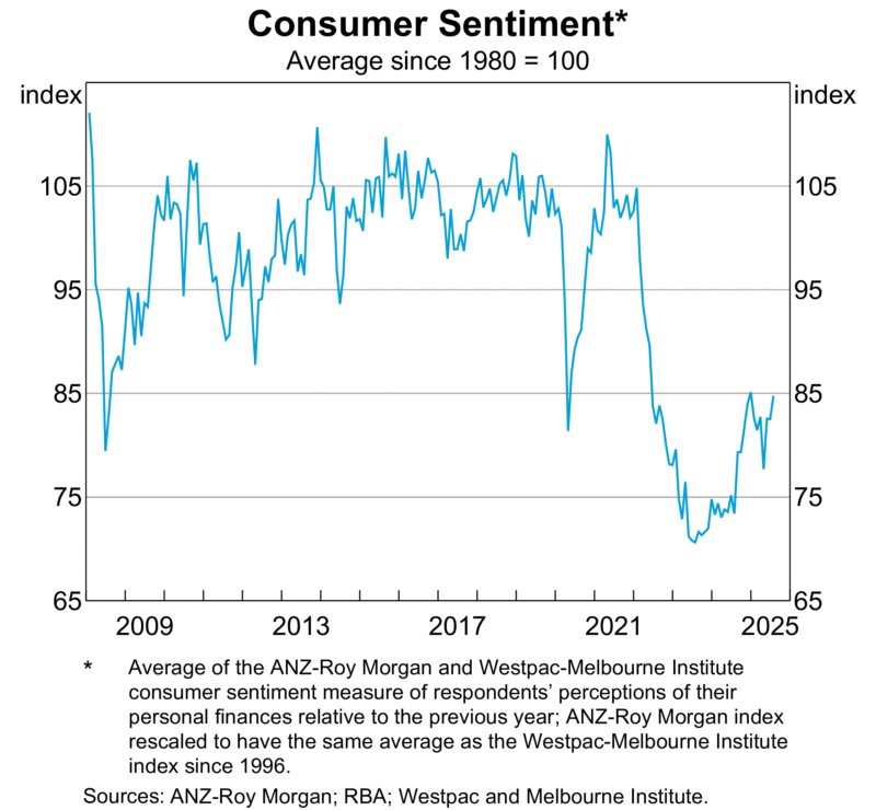Consumer Sentiment