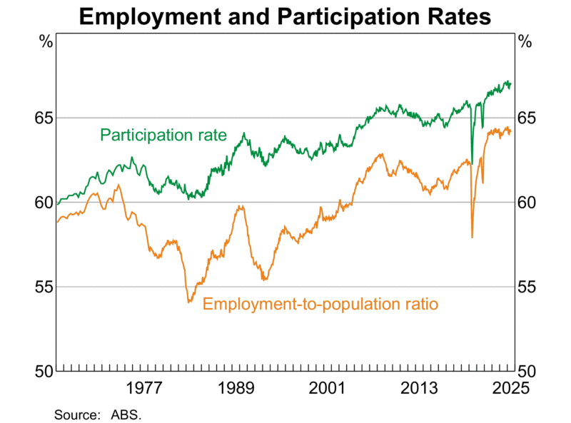 Employment And Participation Rates