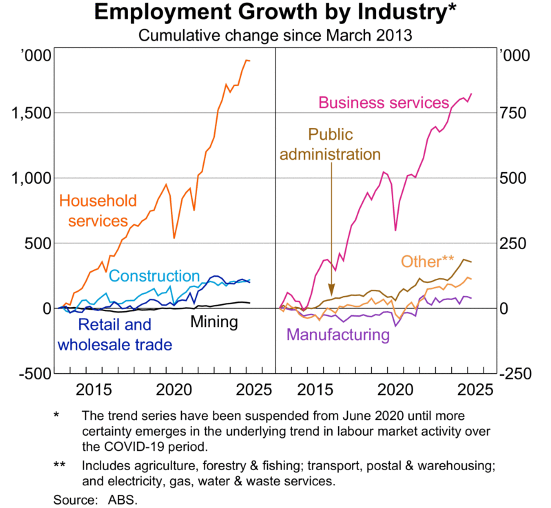 Employment Growth By Industry