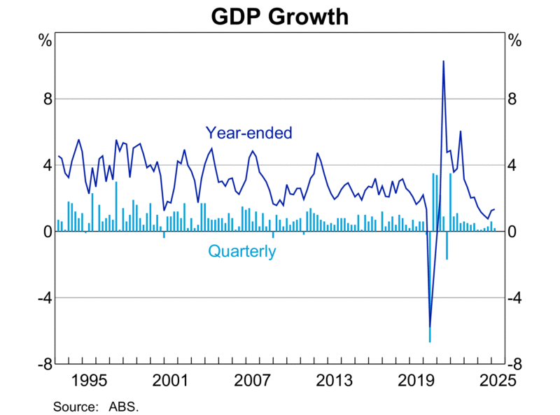 Gdp Growth