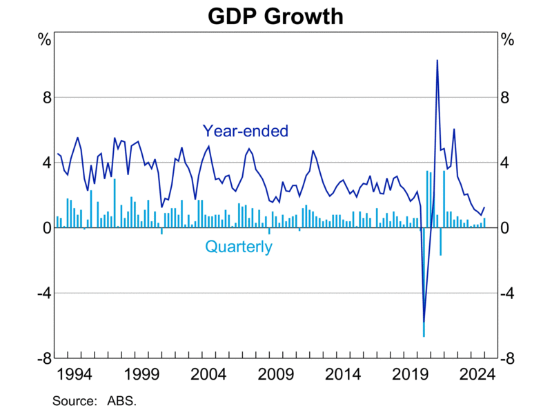 Gdp Growth