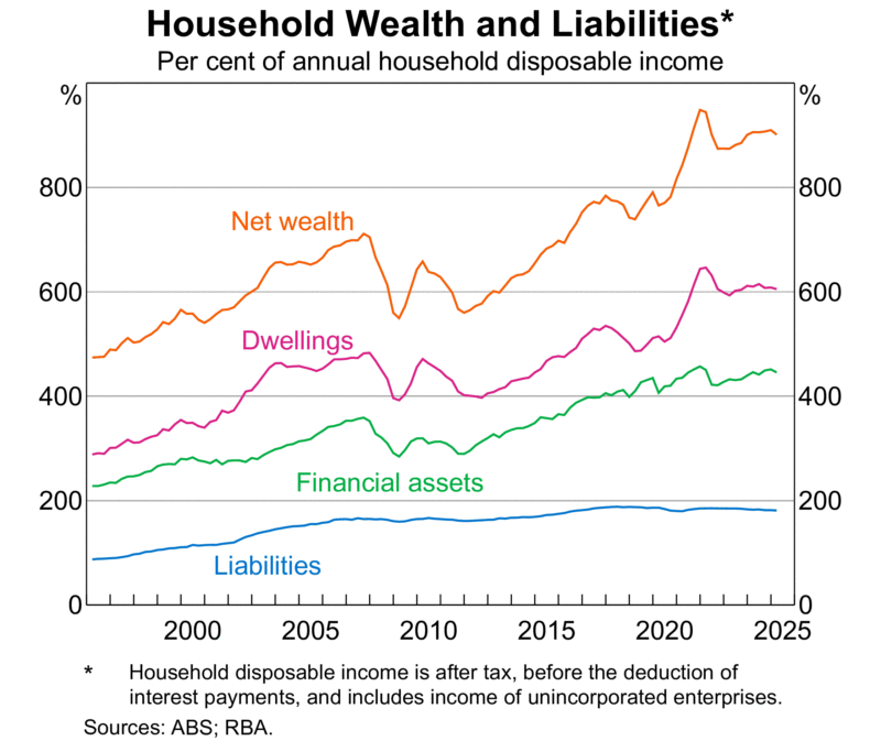 Household Wealth And Liabilities