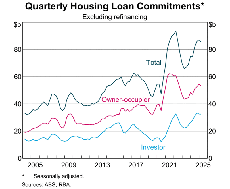 Housing Loan Commitments
