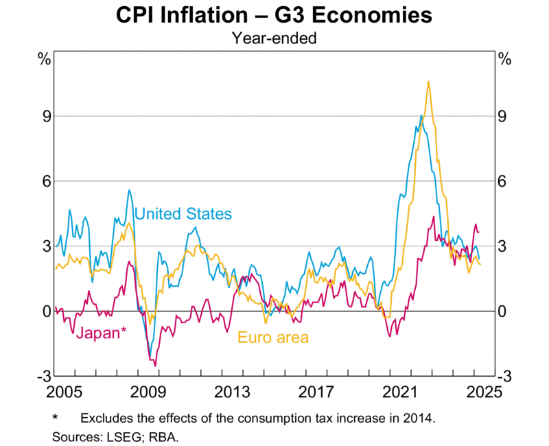 Inflation Advanced Economies