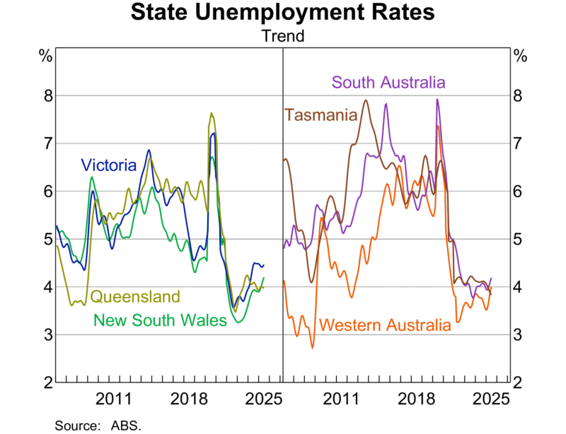 State Unemployment Rates