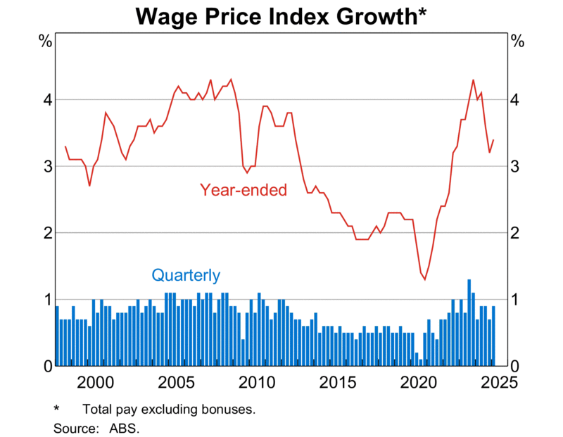 Wage Price Index Growth