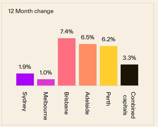 12 Month Change 25 August