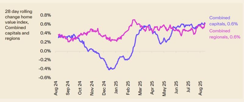 28 Day Rolling Change Hvi 18 August