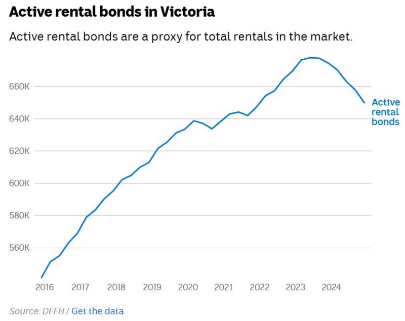 Active Rental Bonds In Victoria