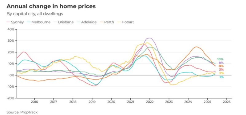 Annual Change In Home Prices