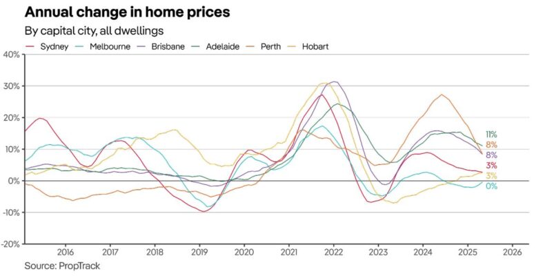 Annual Change In Home Prices