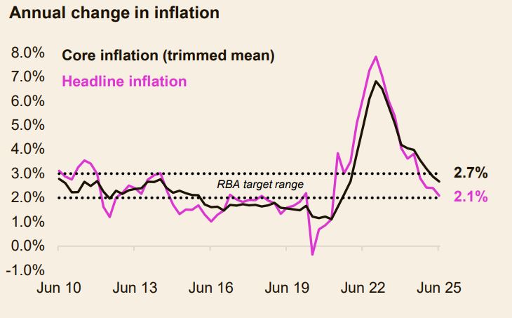 Annual Change In Inflation
