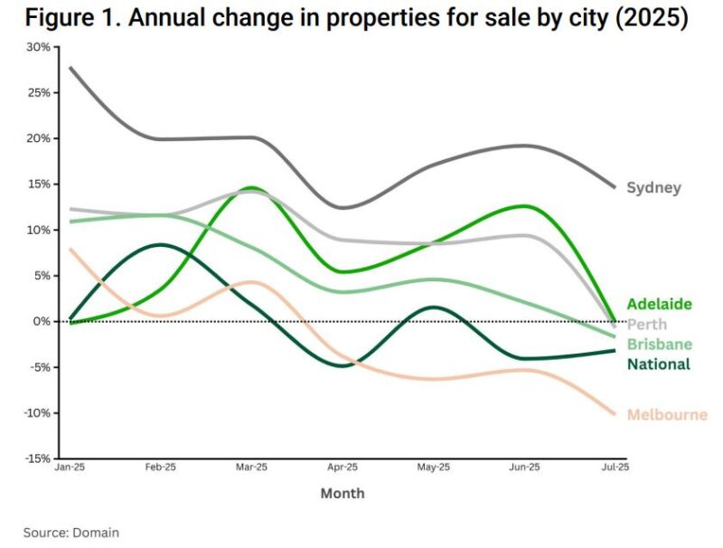 Annual Change In Properties For Sale By City 2025