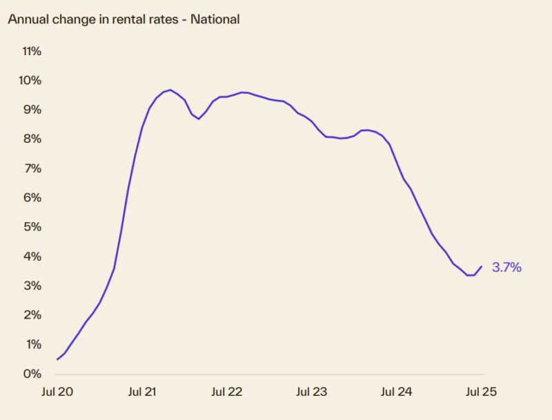 Annual Change In Rental Rates National