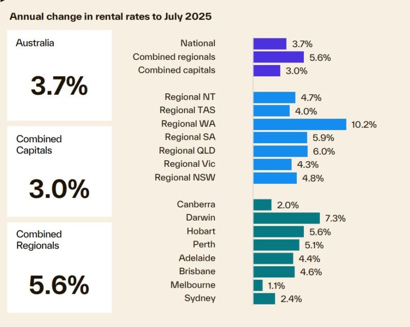 Annual Change In Rental Rates To July 2025