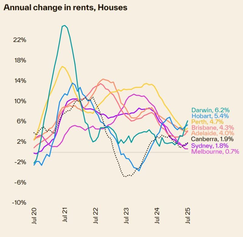 Annual Change In Rents Houses