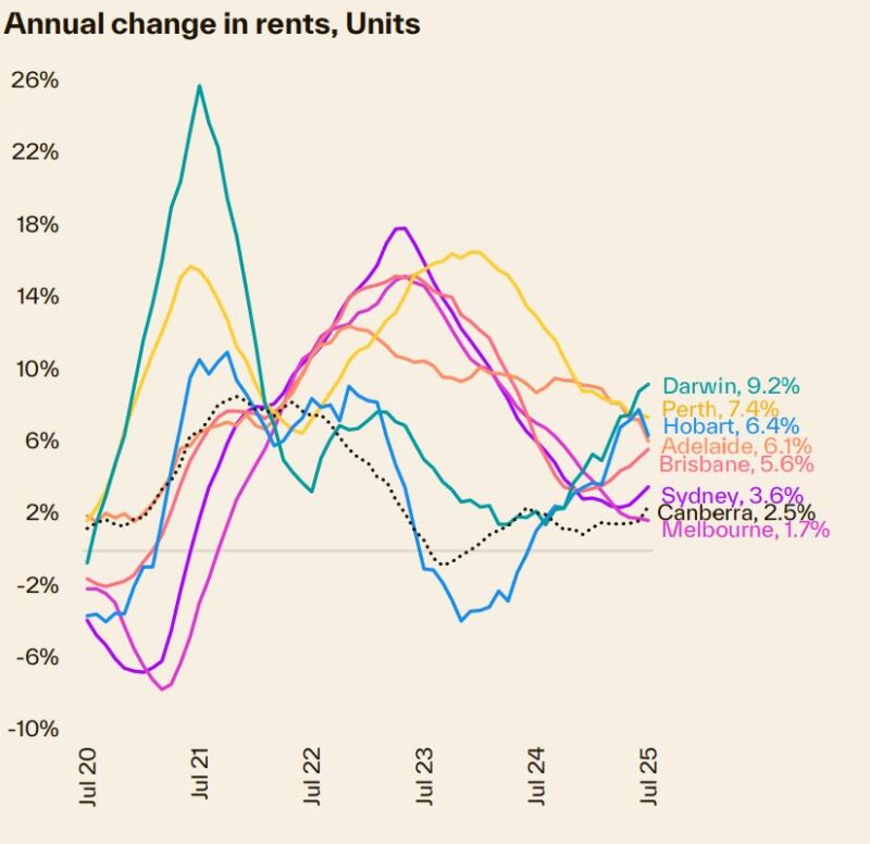 Annual Change In Rents Units