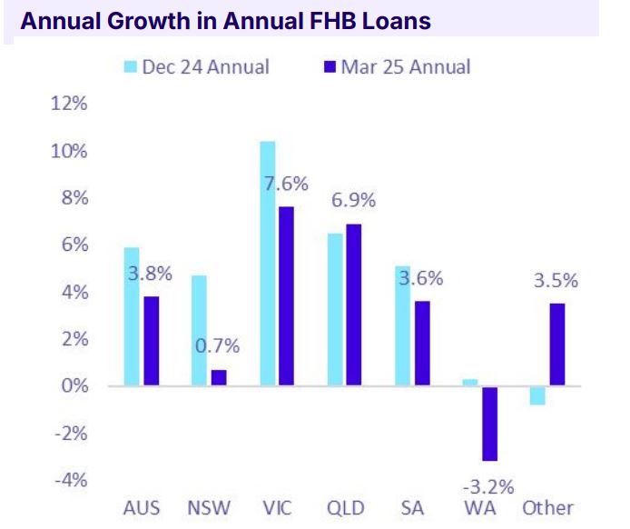 Annual Growth In Annual Fhb Loans