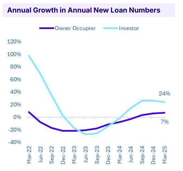 Annual Growth In Annual New Loan Numbers Qld