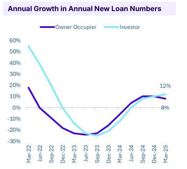 Annual Growth In Annual New Loan Numbers Vic