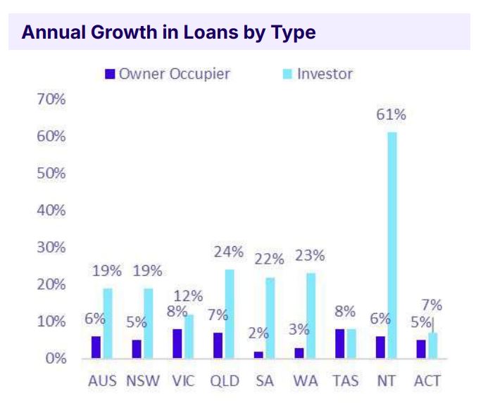 Annual Growth In Loans By Type