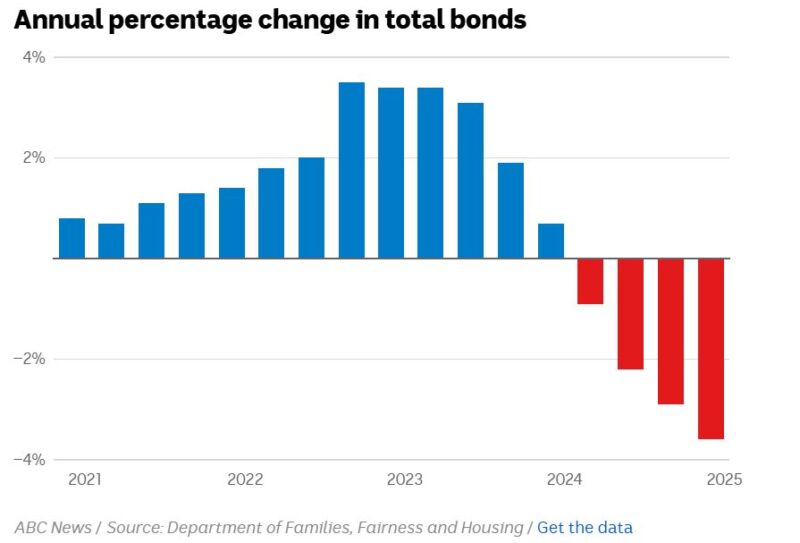 Annual Percentage Change In Total Bonds