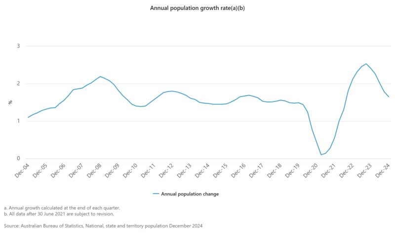 Annual Population Growth Rate(a)(b)