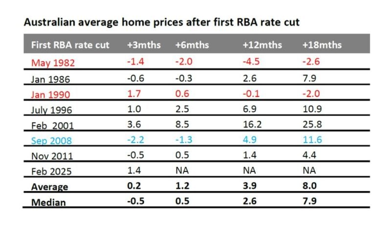 Australian Average Home Prices After First Rba Rate Cut