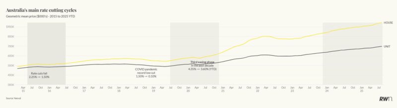 Australias Main Rate Cutting Cycles