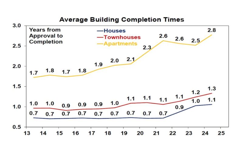 Average Building Completion Times