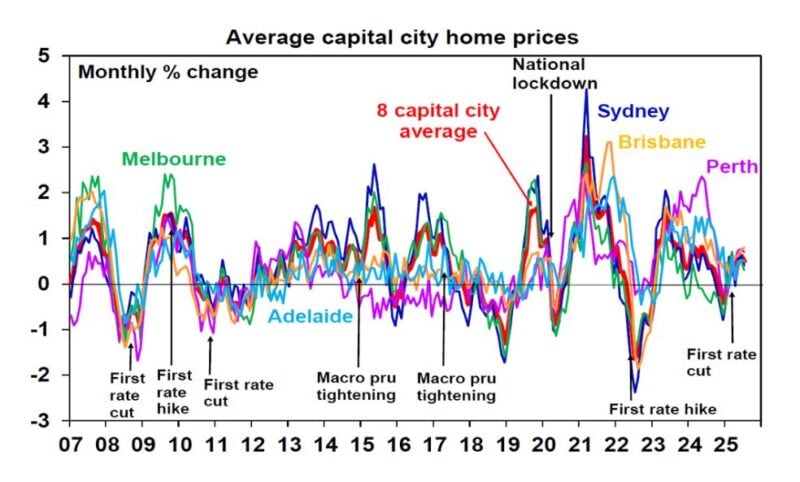 Average Capital City Home Prices
