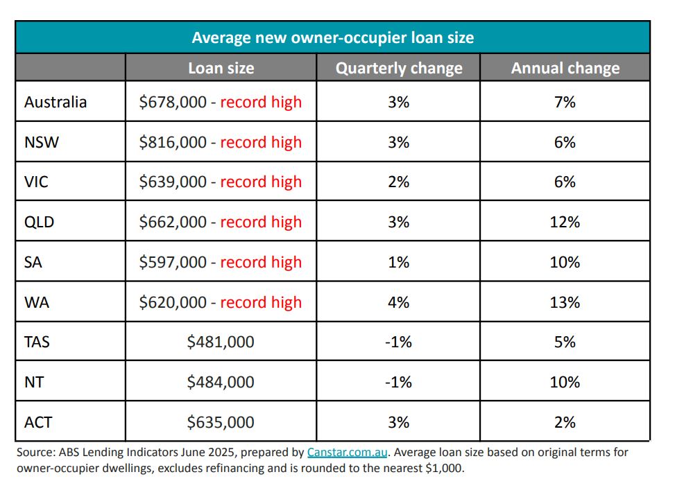Average New Owner Occupier Loan Size