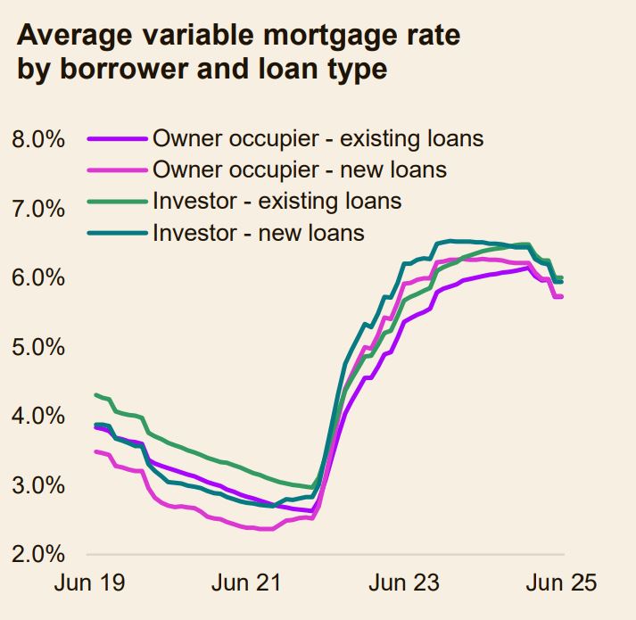Average Variable Mortgage Rate By Borrower And Loan Type