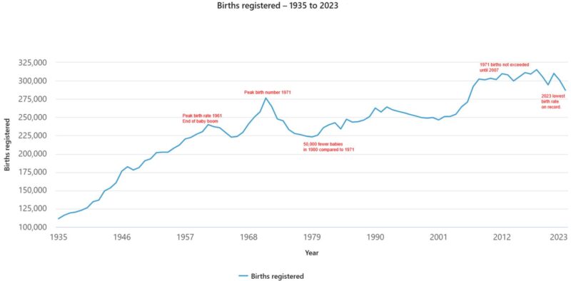 Births Registered 1935 2023