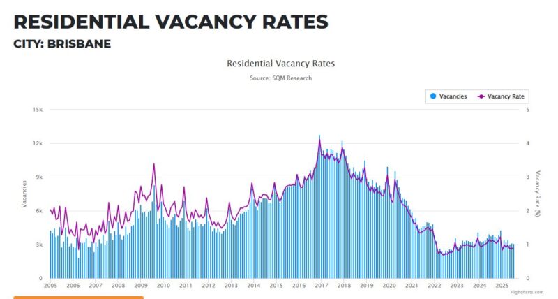 Brisbane Residential Vacancy Rates 26 August