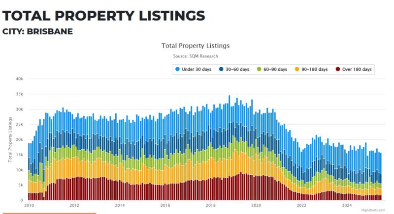 Brisbane Total Property Listings 26 August