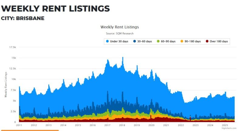 Brisbane Weekly Rent Listings 26 August