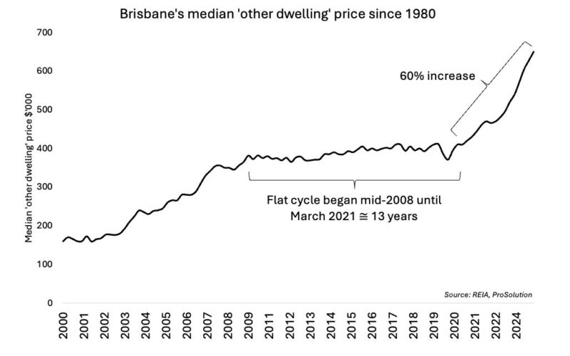 Brisbanes Median Other Dwelling Price Since 1980