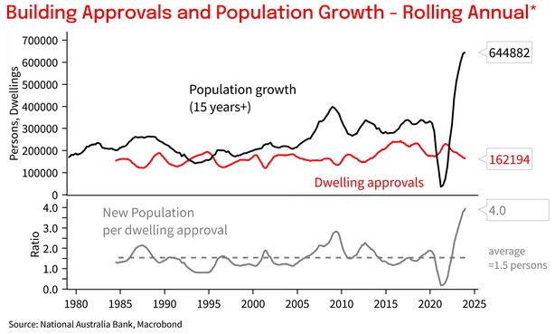 Building Approvals Vs Population Growth