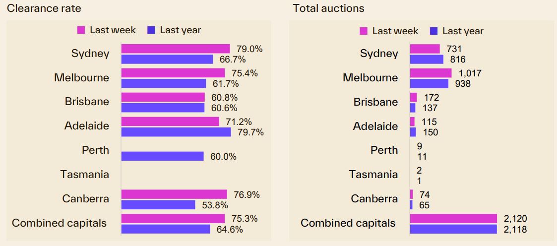 Capital City Auction Statistics 25 August