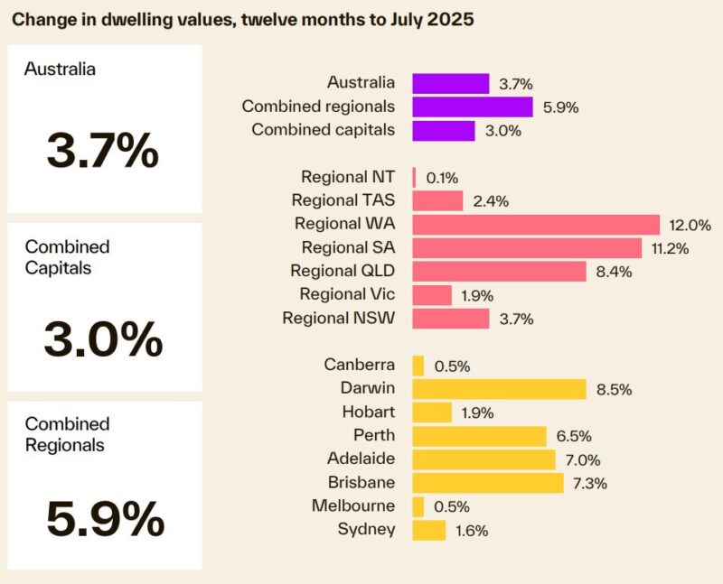 Change In Dwelling Values 12 Months To July 2025