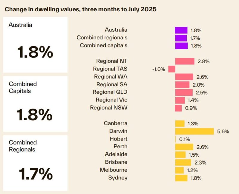 Change In Dwelling Values 3 Months To July 2025