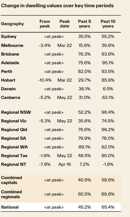 Change In Dwelling Values Over Key Time Periods