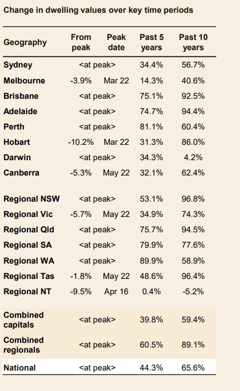 Change In Dwelling Values Over Key Time Periods