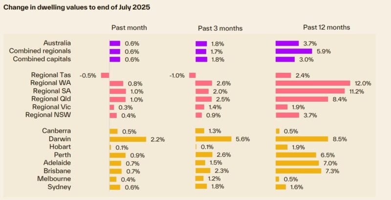 Change In Dwelling Values To End July 2025