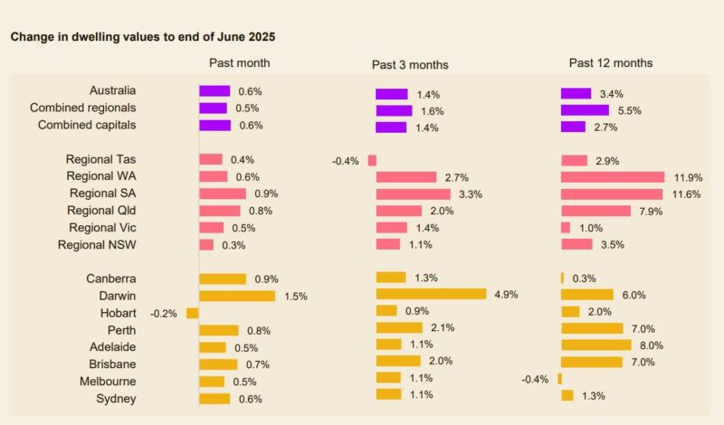 Change In Dwelling Values To End Of June 2025