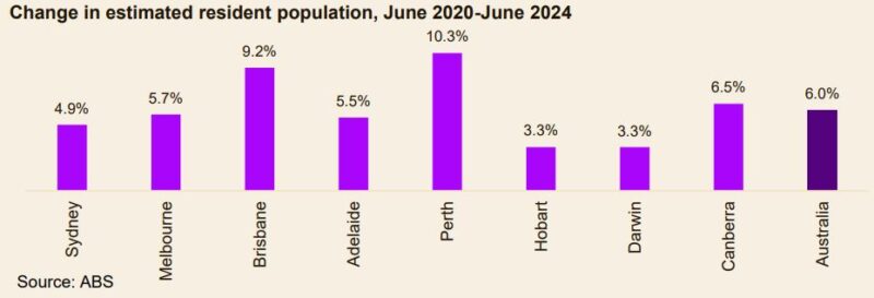 Change In Estimated Resident Population June 2020 June 2024