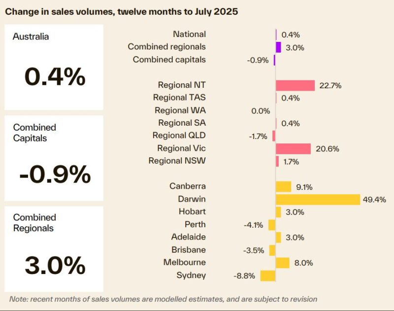 Change In Sales Volumes 12 Months To July 2025